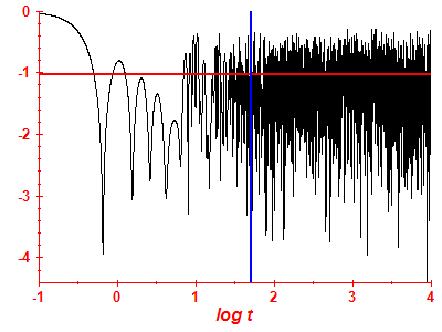Survival probability log
